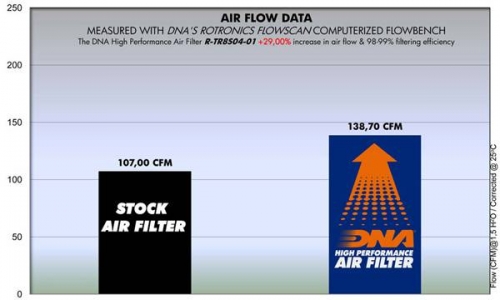 DNA air filter for Triumph Bonneville/Scrambler/Thruxton 865 up to 2015